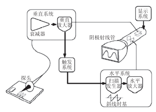 示波器的結構與組成